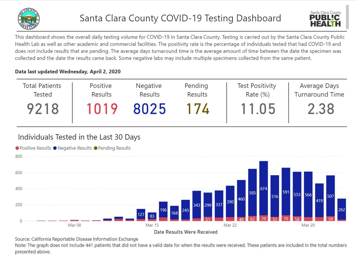 HealthySCC's tweet photo. Update: The County of Santa Clara just launched two new data dashboards with detailed #COVID19 information on hospital capacity and laboratory testing. We have 63 new #COVID19 cases, now totaling 1,019. For updates including case counts, visit https://t.co/juqdPUKqcV https://t.co/YP1vu2bZqd