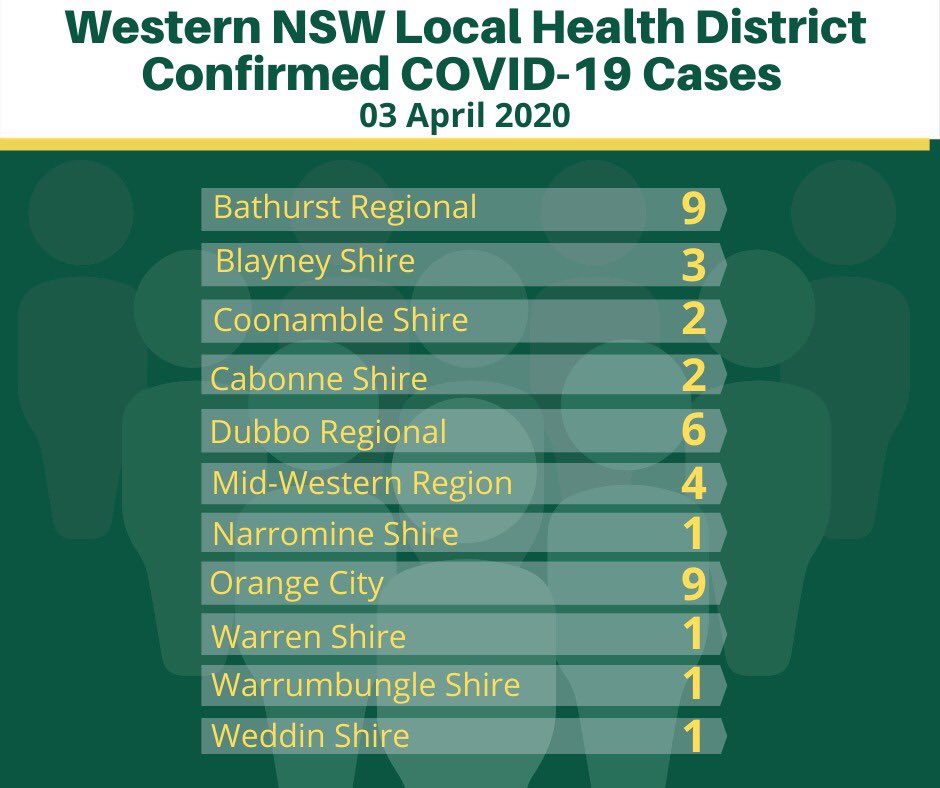 ‼️COVID-19 Update Western NSW Local Health District‼️

As of 10am Friday April 3, there are 39 confirmed cases, 8 people have recovered from #COVID19au
