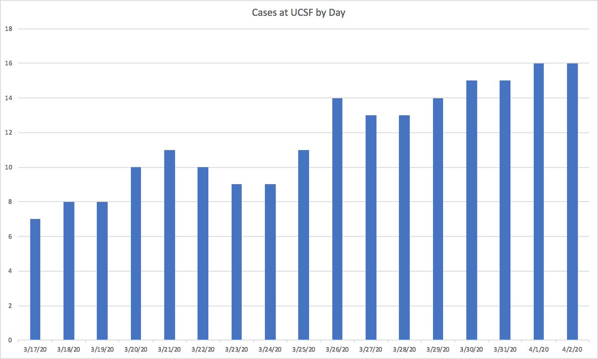 2/ The  #s:  @ucsfhospitals, 16 Covid+ pts, no change (trend below). Still 9 in ICU (7 on vents, up 2). Still headscratching re where other pts went: typical night shift=20 admits, last nt<3. I’m glad, but v. worried there’s a powerkeg of illness out there that will reveal itself