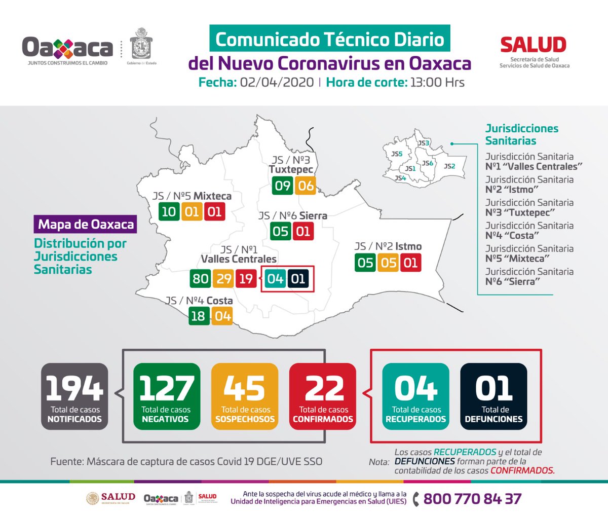 SSO_GobOax's tweet photo. Hasta el corte estatal de las 13:00 hrs., de hoy 02 de abril, se mantienen 22 casos positivos de #COVID19, los cuales se reportan estables, de un total de 194 notificaciones, 127 son negativos, 45 sospechosos, 4 pacientes recuperados y lamentablemente un fallecido. https://t.co/wjIi9xeRIm