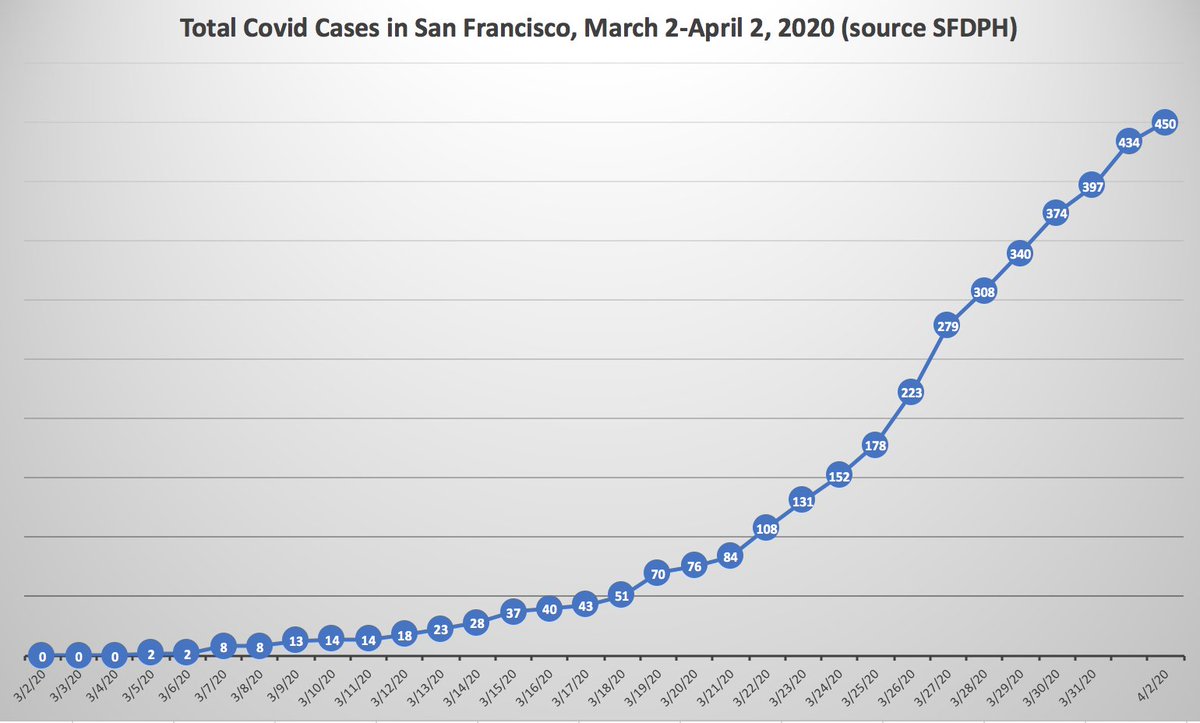 3/ SF: also stable. 450 Covid cases, just 16 new (graph), lowest new daily # since March 21st. 7 deaths, zero new. Everybody’s kinda reluctant to say SF has “flattened the curve” for fear of jinxing or – far more dangerous – lowering our guard. But we have