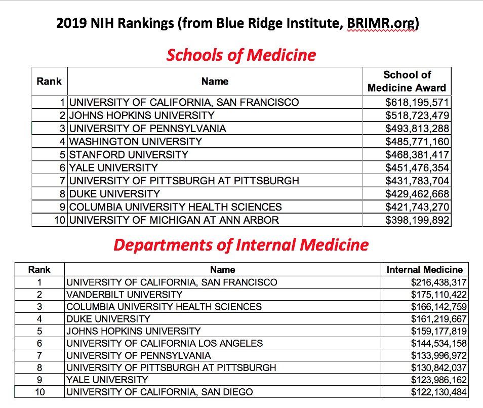 6/ Permit me a little  @ucsf pride, esp. since it’ll be research that solves this mess. 2019  @NIH rankings out, key measure of research impact.  @ucsf School of Medicine & my Dept of Medicine both #1 in US (below). A ton of hard work–congrats to my colleagues; many working on Covid
