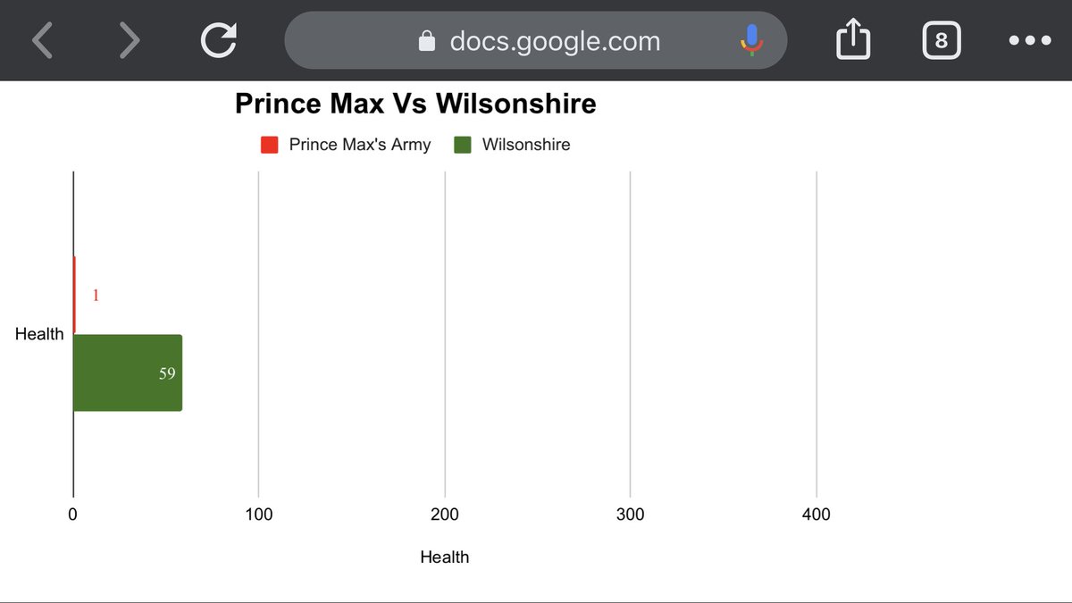Citizens of Wilsonshire haven’t let the distance learning stop them from taking the fight to Prince Max.  2 warriors left to do battle and only 1 last breath for him! #gamemyclass #xplap (he started with 330 to our 150)