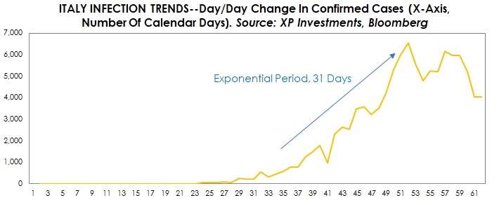 Se sigue aplanando la curva en #Colombia 🙏🙏. Si la gente respeta el aislamiento es posible que ya pronto se llegue al pico. Según mis cálculos, #Colombia está hoy en el día 26 del período exponencial. #CoreaDelSur e #Italia lograron voltear la segunda derivada en el día 31.