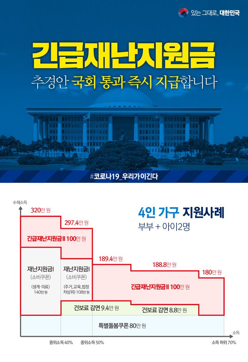 긴급재난지원금, 
추경안 국회 통과 즉시 지급합니다.