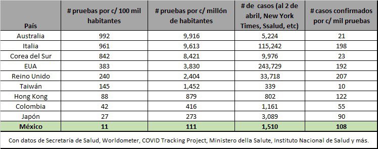 ValeriaMoy's tweet photo. Ya que el Dr. López-Gatell confirmó hoy que los casos estudiados corresponden al número de pruebas aplicadas, les paso la tabla por cada 100 mil y cada millón de habitantes. https://t.co/mSM9ubr1OR
