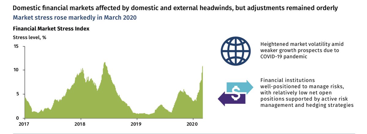 BNM_official's tweet photo. Highlights from Financial Stability Review in 2nd half 2019:

1. Financial institutions remain resilient
2. Domestic financial markets affected but adjustments orderly

More at https://t.co/VGXoVO2KzB https://t.co/DnzCTbbGUp