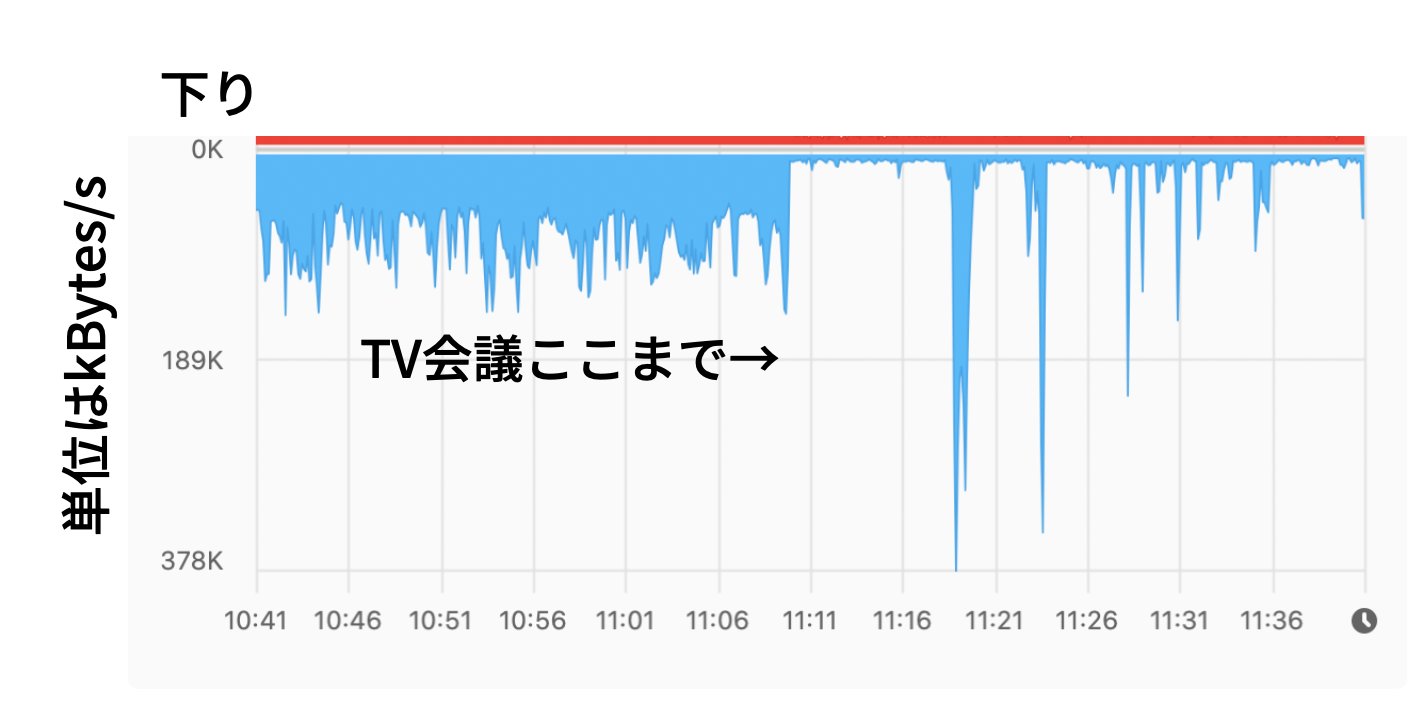 魚田雅彦 On Twitter Tv会議システムvidyoで 聞くだけの参加 画像 主がパワポ 下にサムネ動画2 3人 と音声両方使用時の下り通信量は常時60kb S以上で 平均すると100kb S程度 ただし瞬間では数百kb S出ていた 画面が激しく動く時など 添付はistat Menusのグラフ