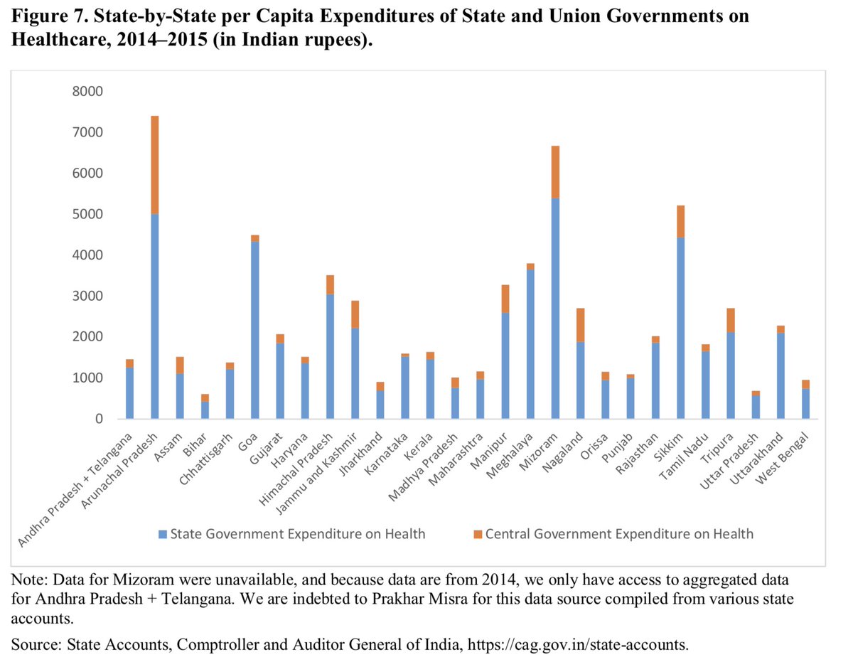 Per capita expenditure by union and state governments on healthcare varies across Indian states 4/n