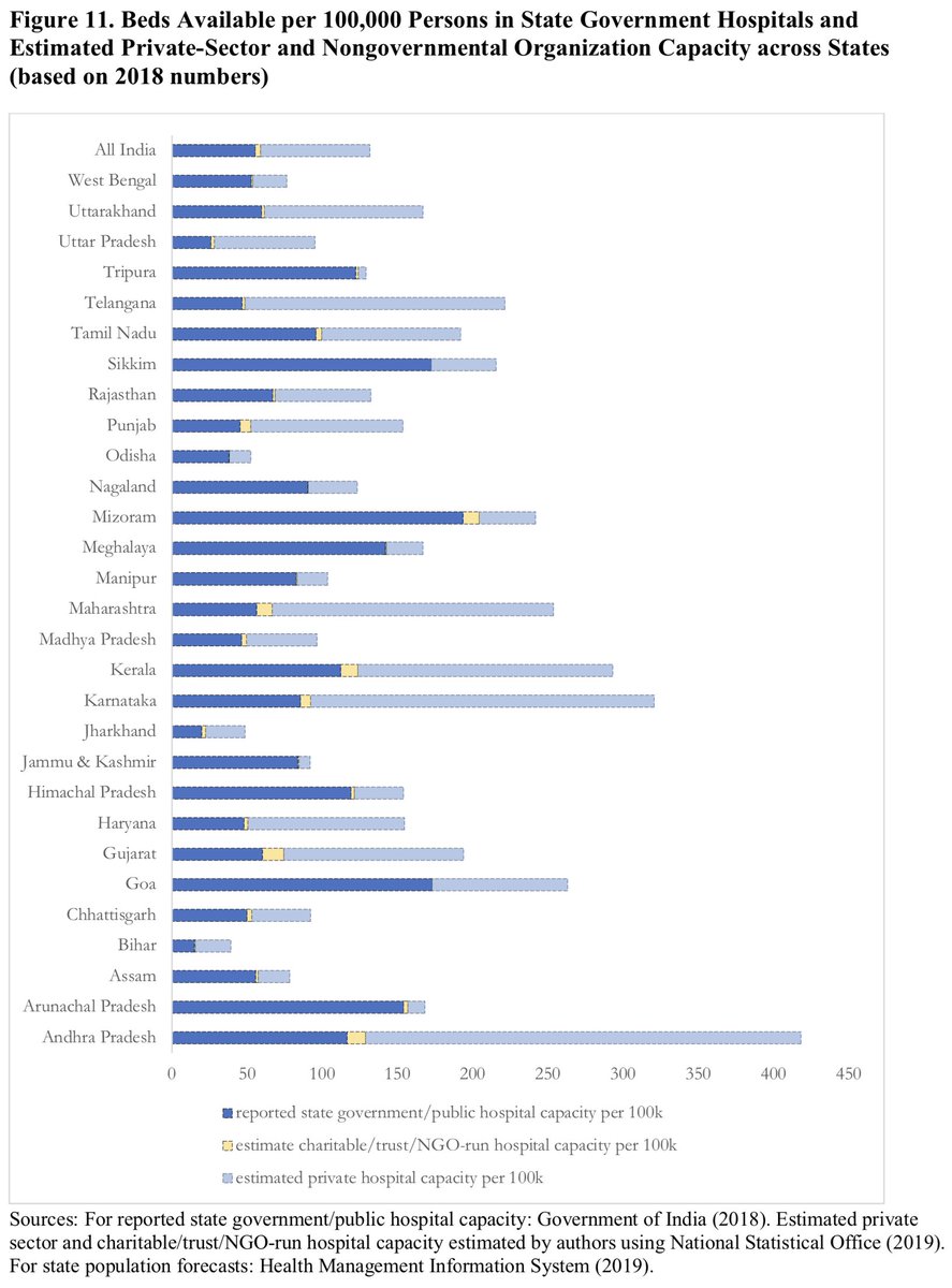 Our estimate of total number of hospital beds in the government, private, and non profit sector per 100,000 persons in every state. Across all sectors, we estimate that India has about 131 beds per 100,000 persons. 6/n