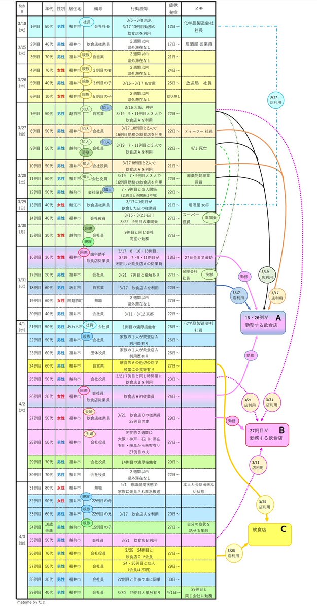 コロナ 相関図 福井