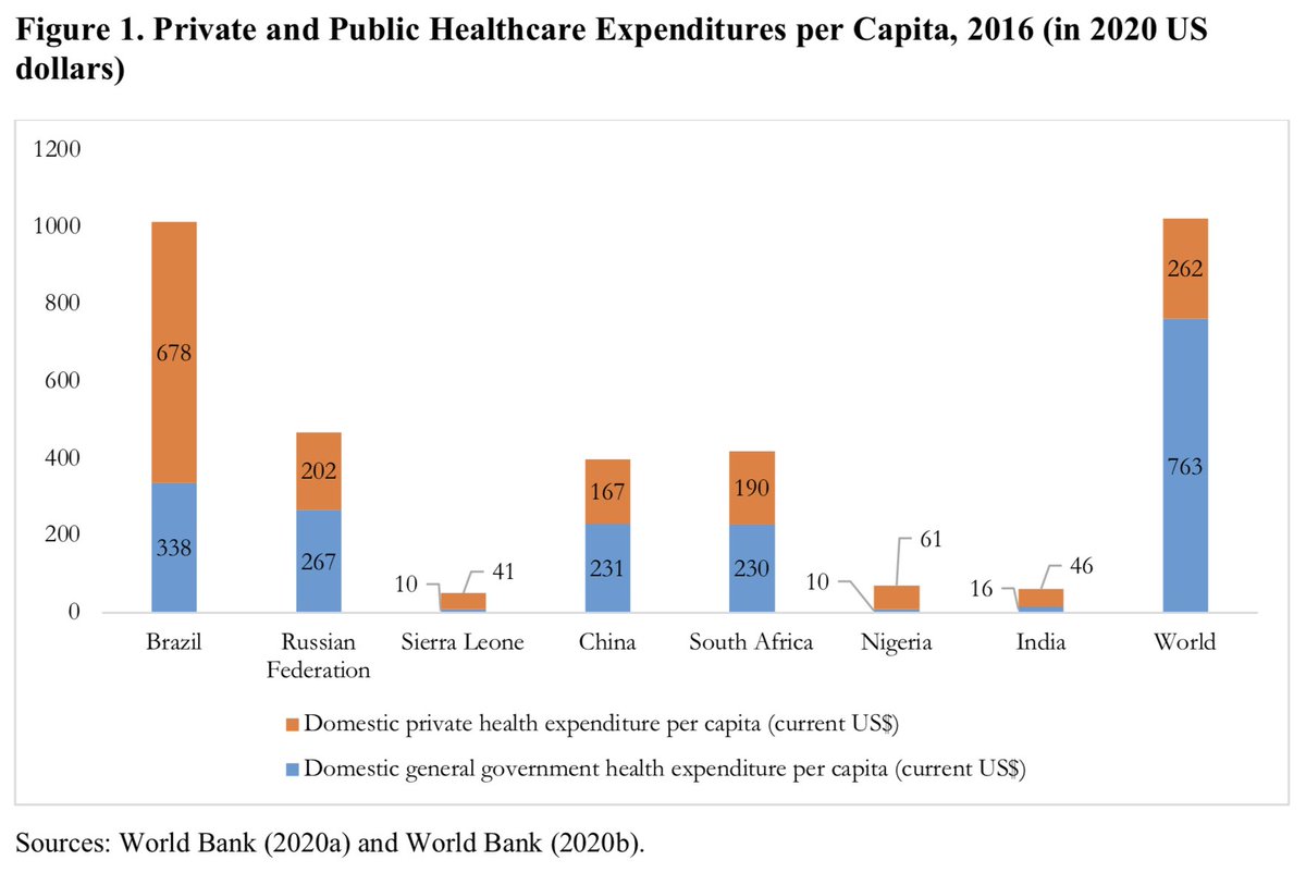 Indians spend 3.66% of GDP on healthcare and the government only spends 1.17% of GDP on healthcare - the lowest amount among BRICS economies 11/n