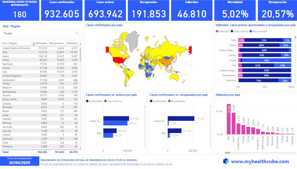 BMCENTER2's tweet photo. Visualización rápida de la situación de COVID-19 de tres fuentes oficiales en un solo lugar, donde puede profundizar mediante filtros y visualizar la situación de Colombia, Estados Unidos y el mundo. Ingrese a la página web https://t.co/DACHw2GjCZ https://t.co/M3tEfkKyP8