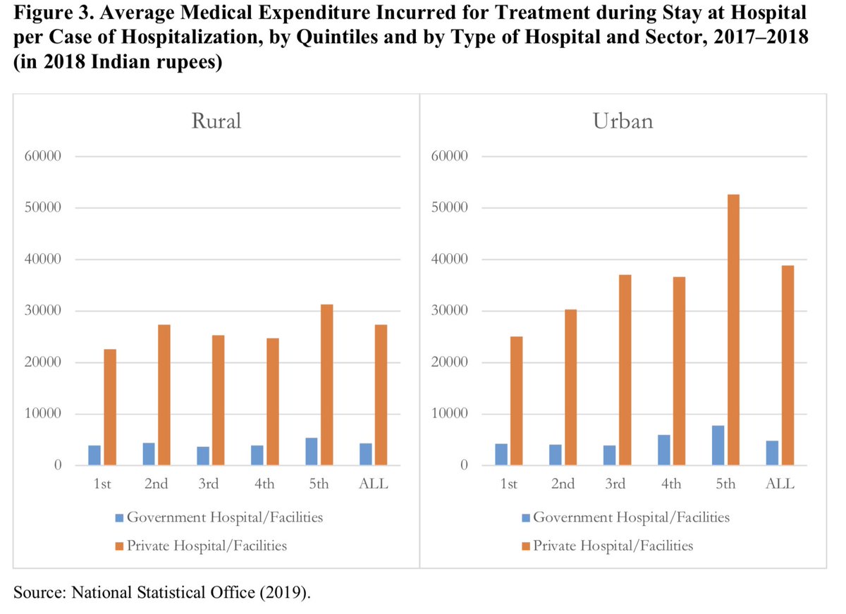 The preference for private sector healthcare is not just a phenomenon among the rich. Survey data show that across all quintiles of expenditure, Indians spend a lot on private healthcare.13/n
