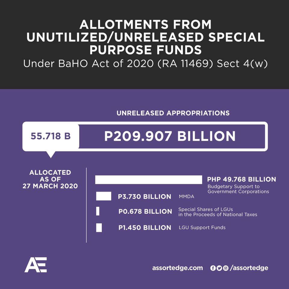 Bayanihan Act budget updates [a developing thread] Let’s all work together in making sure the budget goes in the right places. Feel free to reply updates to this thread with verified sources. source:  @assortedge