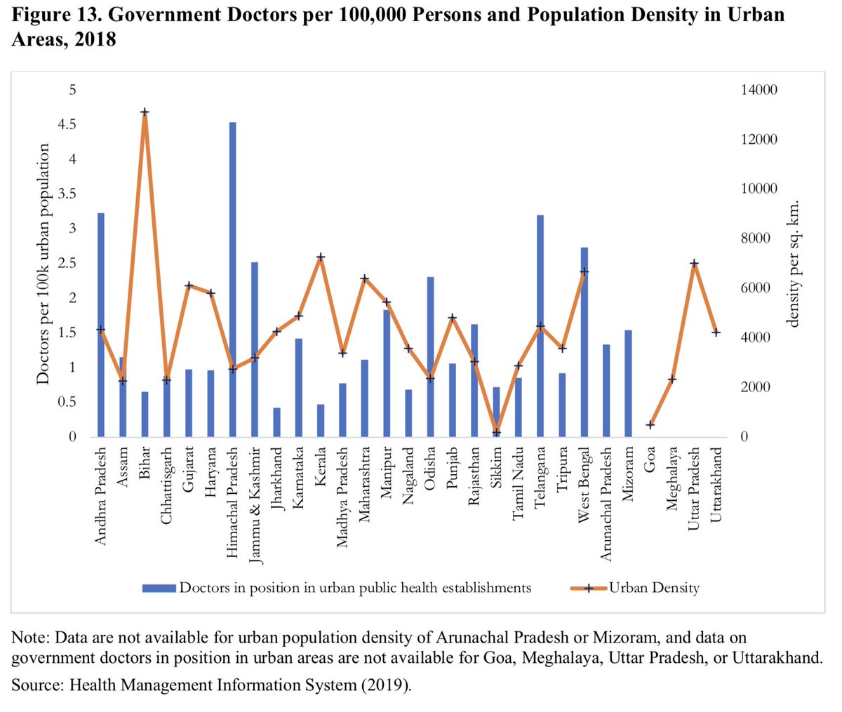 In both these figures we compare the number of doctors in govt hospitals per 100,000 in urban versus rural areas with the population density. The urban poor are extremely underserved and at high risk. 15/n