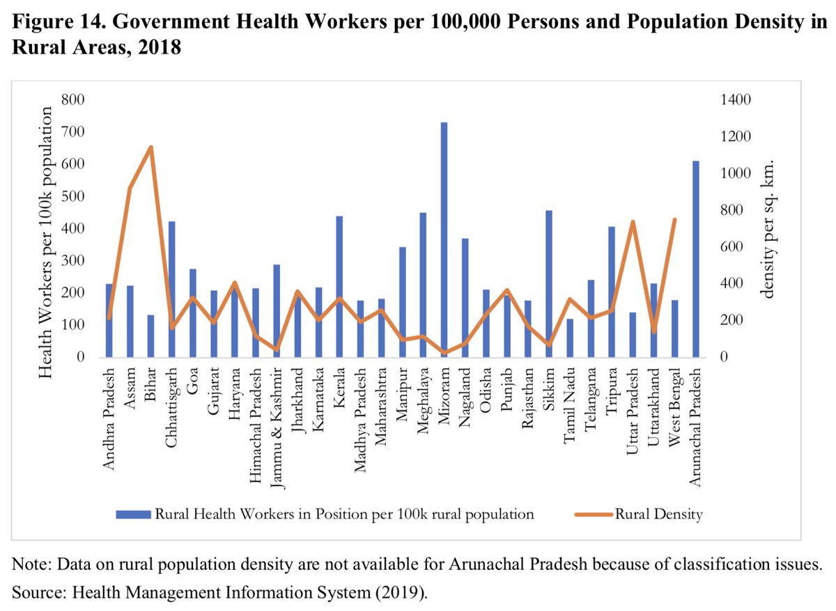 In both these figures we compare the number of healthcare workers in govt hospitals per 100,000 in urban versus rural areas with the population density. The urban poor are extremely underserved and at high risk. 16/n