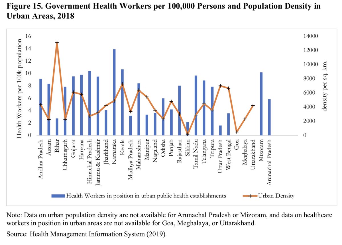 In both these figures we compare the number of healthcare workers in govt hospitals per 100,000 in urban versus rural areas with the population density. The urban poor are extremely underserved and at high risk. 16/n