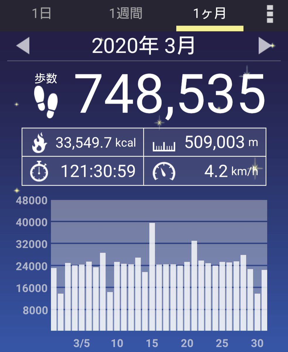 AAkiraAA2's tweet photo. 2020年3月の歩数とチャリ( *・ω・)ノ

ウォーキング⇒509,003km
サイクリング⇒515,30km

#月間歩行距離チャレンジ
#月間走行距離チャレンジ
#月末集計 https://t.co/AxkVlb44Bf