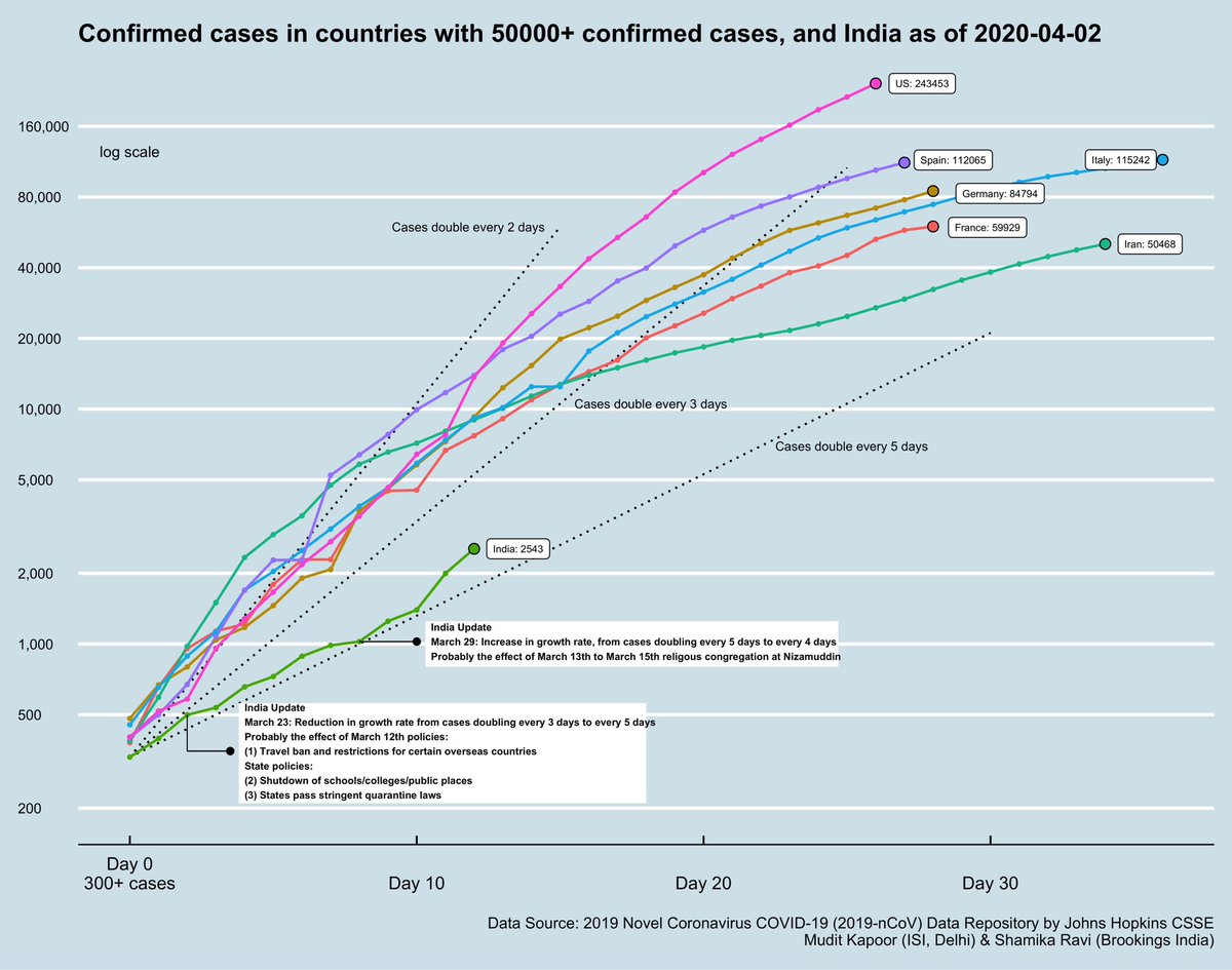  #DailyUpdate  #Covid19India The initial gains in  #flatteningthecurve have been reversed. From the last five days, India is back to a growth rate where confirmed cases double every 3 days.