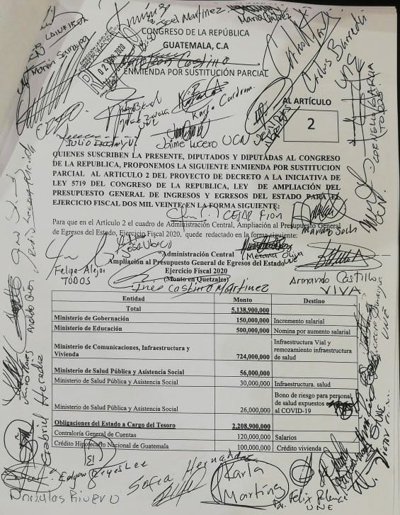 PedroFCruz's tweet photo. Los diputados se dieron cuenta que los guatemaltecos somos una ciudadanía vigilante. Enmendaron la plana de asignar recursos al Parlacen y a la Asociación de dignatarios de la nación lo trasladan para un bono de riesgo para los trabajadores del sector salud expuestas al Covid-19. https://t.co/QAz80QL8pl