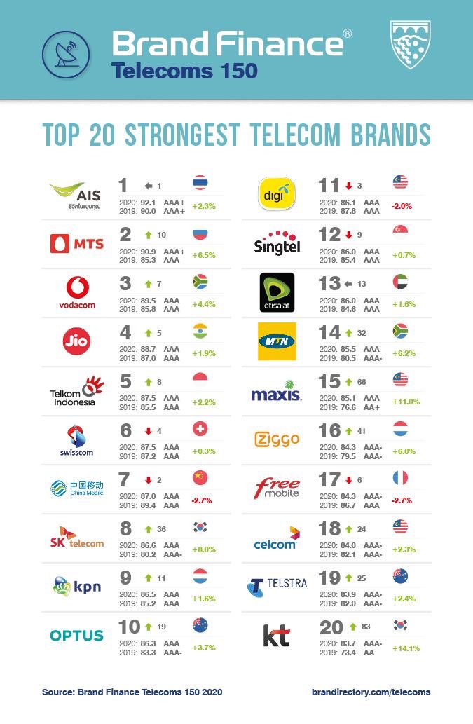 Brand Finance Telecoms 150 2020.
#JumatBerkah TelkomIndonesia Top 5 Strongest Telecom Brands. #SelaluAda #UntukIndonesia 🇮🇩