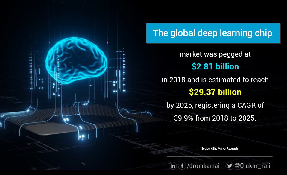 Omkar_Raii's tweet image. Increase in demand for smart homes &amp;amp; smart cities, rise in investment in #AI startups &amp;amp; emergence of #quantumcomputing can propel the growth of global deep learning chip market reach $29.37 billion by 2025 from $2.81 billion in 2018, registering a CAGR of 39.9% from 2018 to 2025.