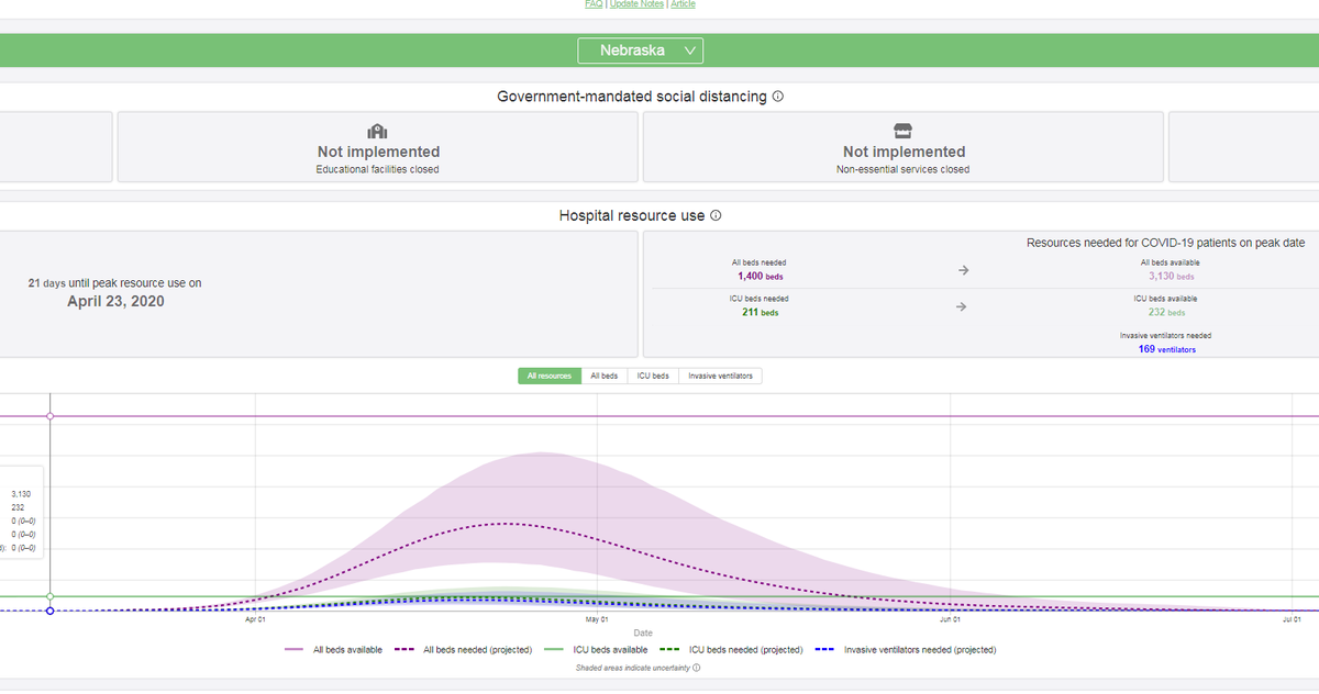 5- Nebraska, same thing. There's no risk of overrunning the hospital system, even if the IMHE model is correct.