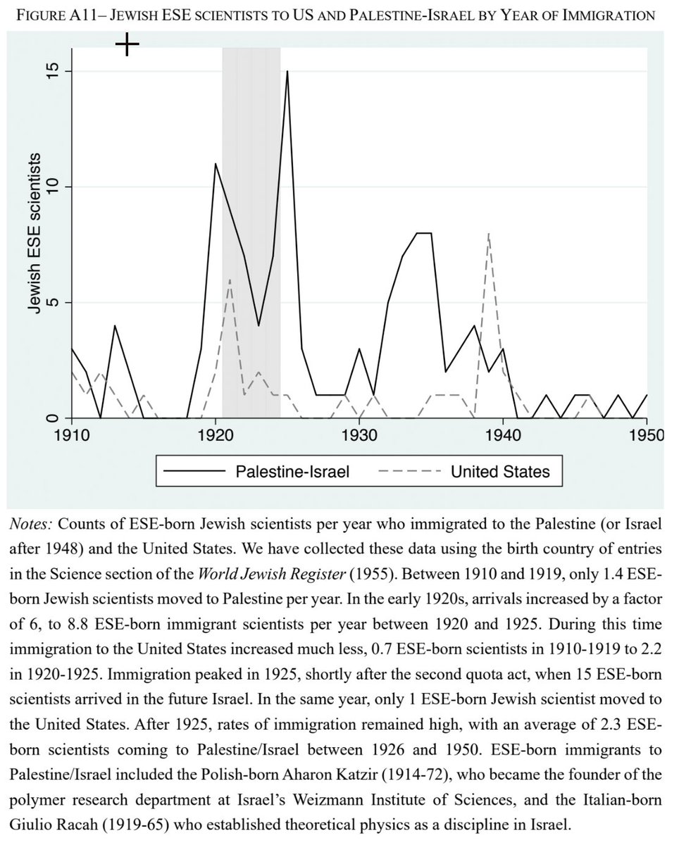 In contrast, the paper shows Israel benefited from those scientists who, rejected from the US, were able to escape Europe for British Palestine before the Holocaust. They formed the basis of the country's innovative success. Paper by  @PMoserEcon & San. 2/2  https://www.dropbox.com/s/005ikevo7e34wjz/MoserSan.pdf?dl=0