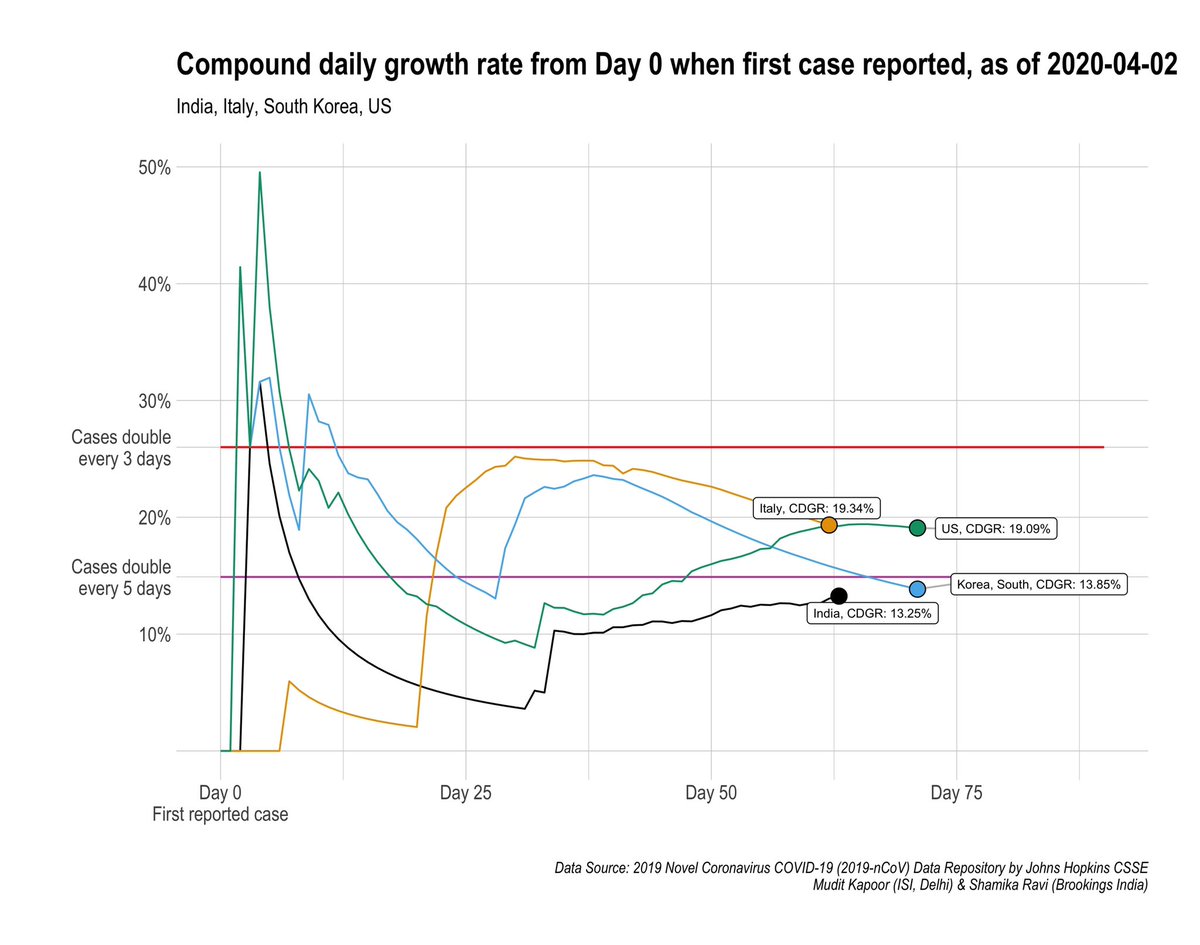 Compound daily growth rate is inching higher - and stands at 13.25% (need to reverse this!). Hopefully the effect of  #Lockdown21 will begin to show in 3/4 days. 