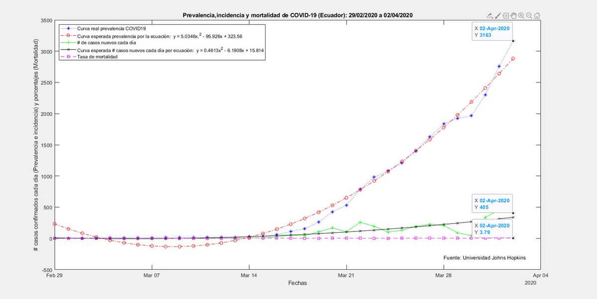 fernanmeneses's tweet photo. Me he permitido programar en MATLAB la estadística del COVID19 en Ecuador: las curvas observada y esperada de su prevalencia e incidencia, y la tasa de mortalidad, desde el 29/02/2020 hasta el 02/04/2020, con los datos proporcionados por la web de la Universidad de Johns Hopkins https://t.co/LQsqbnbCKd
