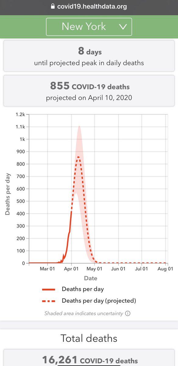 New York #covid19 verilerini şeffaf bir şekilde paylaşıyor. O nedenle salgın hakkında bir projeksiyon yapmak mümkün. Tahminler:
- 9 Nisan’da ölüm sayısı 1000 ile “peak” yapacak. 
-Nisan sonu bu sayı yarıya düşecek.
-Mayıs ortası ölümler duracak. 
-16 bin kişi hayatını kaybedecek.