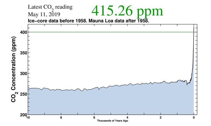 Now it stands at 415.8. The concentration is measured at Mauna Loa observatory Hawaii. The concentration peaks in the month of May, which will start rising now. More CO2>> acidic ocean + more global warming >> climate change.This when it reached 415 last year.