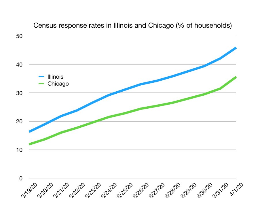 Census response rates in Illinois and Chicago as of April 1, 2020  #CensusDay2020