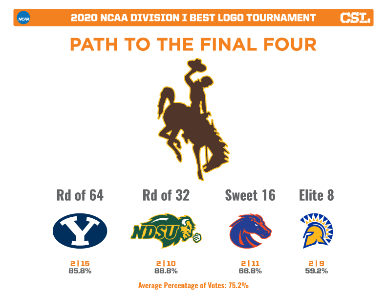 12/12 Lastly, here is Wyoming's path to the Final Four. Their average % of votes is highest among the remaining logos. With a rating of 6.2/10 on  http://sportslogos.net , it was given the first #2 seed as the 5th highest rated logo.  #MarchMadness