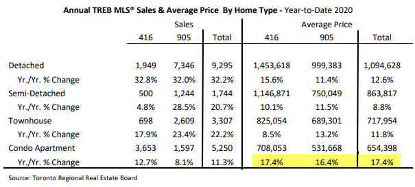 For me condos are the most interesting thing to watch over the rest of year. Up 17% makes it due for some "regression to the mean" and I& #39;m predicting as the severity of the recession deepens/lengthens, a bunch of mom & pop investors are going to sell /13