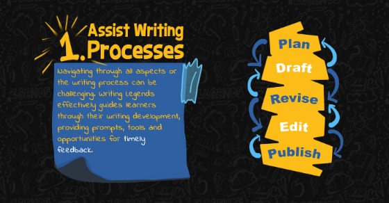Are you assisting your students with their writing process? Navigating all aspects of the writing process can be challenging. Teachers for the most part have been doing this face to face in the classroom. With distance learning in place, how can teachers continue to assist?