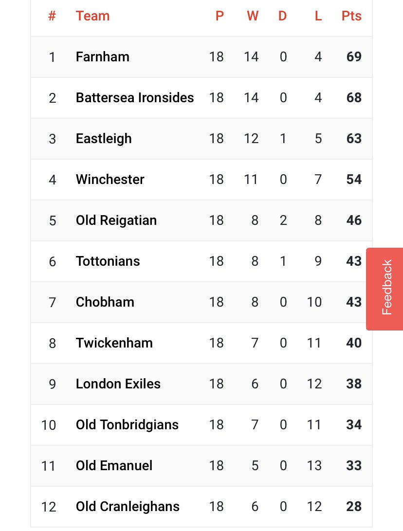 FarnhamRugby's tweet photo. 🚨🚨SEASON UPDATE🚨🚨
The RFU will be announcing the final standings of the leagues at 6pm this evening. Stay tuned as we find out the fate of our promotion. Here’s a reminder of the league standings.
#farnhamrugby #lsw2 https://t.co/I5ETVPw1al