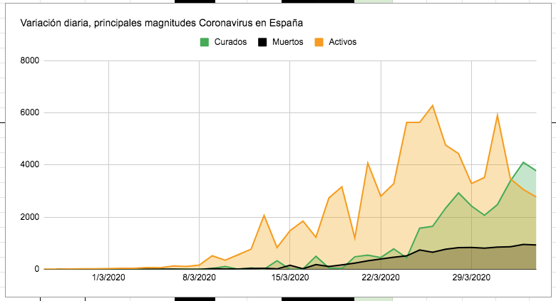 8. The daily variation of the official Coronavirus total, dead and cured numbers in Spain.