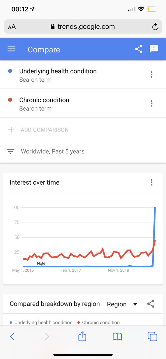 ‘Underlying health condition’ has become the phrase to use for people with diabetes, asthma etc re CoronaVirus. Google Trends shows a whopping spike in use. But how safe is this language? Under=down, bad. Lying=deceitful, static. Overall, it sounds like ‘underling’./cont...