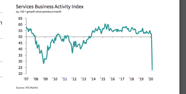 1. Let's go. Any value below 50 indicates business pessimism about the future so after 851,400 job losses in March, a fall of almost thirty points in one go in the PMI services index for Spain does not suggest anything good for the economy…