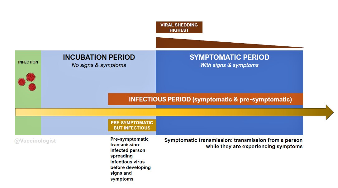  #Thread on symptomatic, pre-symptomatic, asymptomatic  #transmission. A symptomatic  #COVID19 case is a patient who developed signs & symptoms compatible with  #SARSCoV2  #coronavirus  #infection. Symptomatic transmission refers to transmission from a person experiencing symptoms.