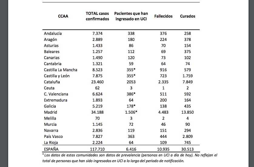 3. BREAK: Spain now has 117,710 cases of Coronavirus and 10,935 dead. For the second day in a row, more than 900 people died from Coronavirus in one day in Spain.Yesterday: 950Today: 932