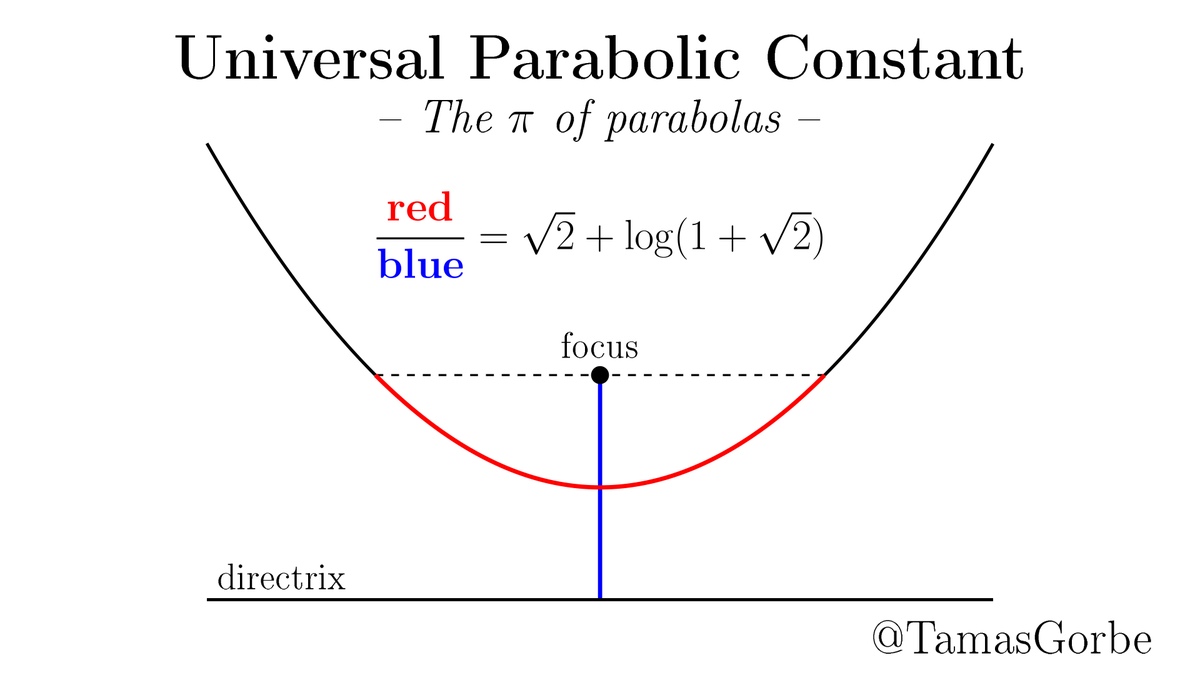 Everyone knows that all circles are similar. But did you know that all parabolas are similar?The ratio of the red parabolic arc length and the blue focal parameter is√2 + log(1+√2) = 2.29558...for any parabola. This is the universal parabolic constant, the “π of parabolas”.