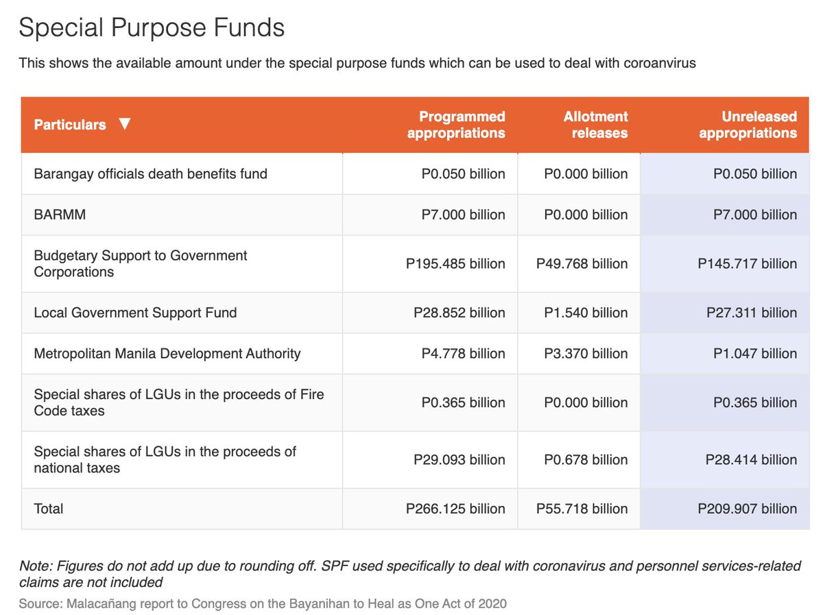 Section4(22) also allowed special purpose funds to be used for COVID response. Based on the first Malacañang report to Congress, we know that some P266 billion will be used under SPF. Of the P266B, some P55B was used to augment the disaster funds.  https://www.rappler.com/nation/256485-duterte-yet-to-fully-exercise-special-budget-powers-bayanihan-law-report-march-30-2020
