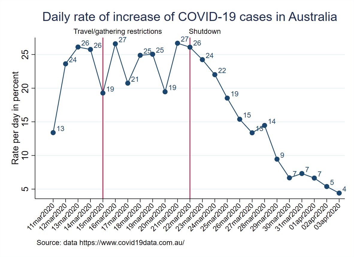 Australia has been remarkably successful at slowing down infections over the last few days. Today there were only 4% new confirmed cases!THREAD about possible causes and what it means for other countries.