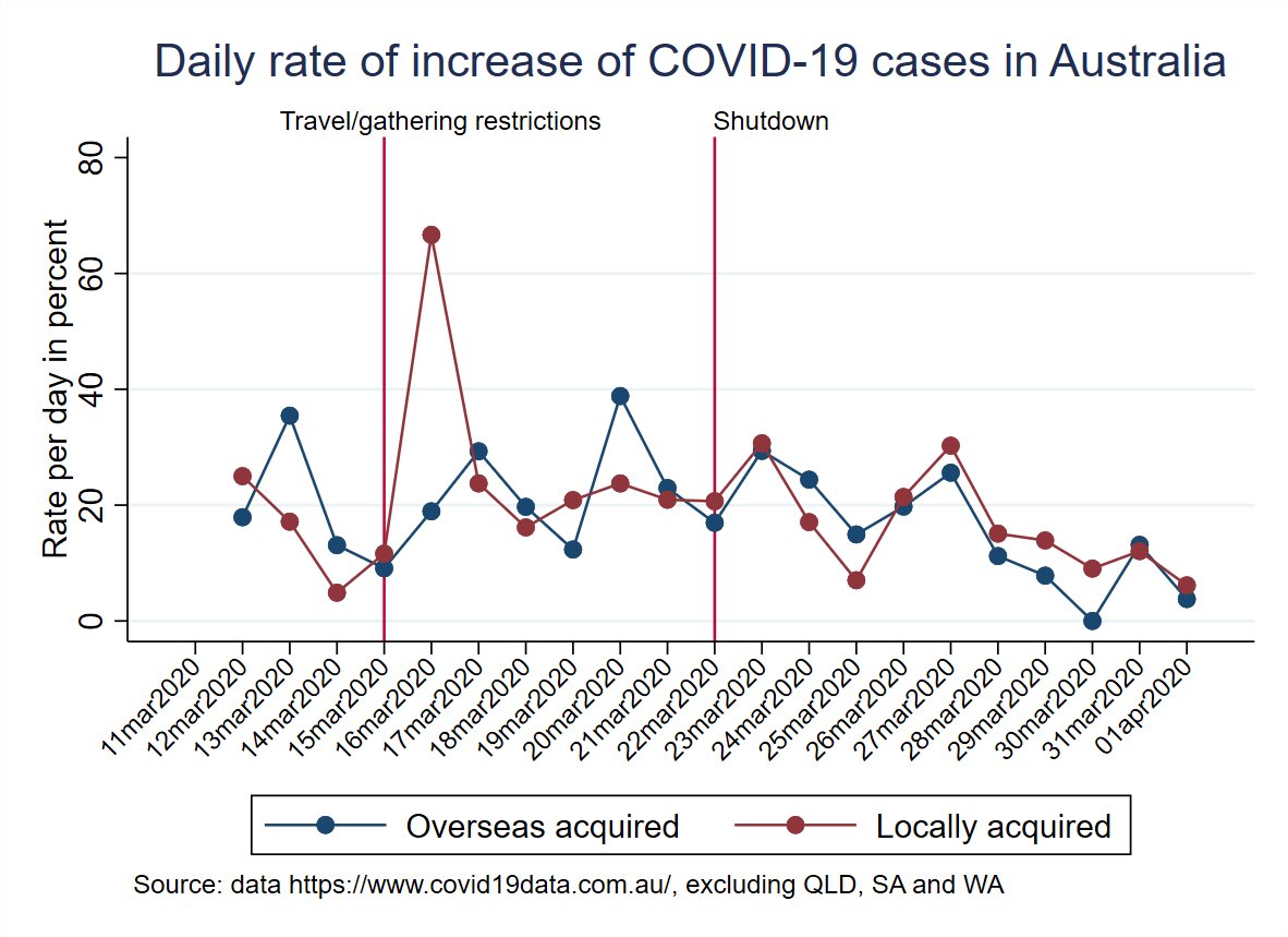 First: Is it just an artificial pattern following the closing of the borders? Does the end of new cases arriving from abroad masks a high rate of local cases?No, the local rate of growth is small and decreasing too.