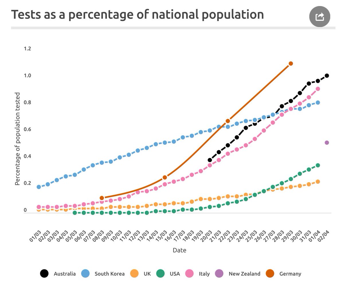 Second: Is it a case of lack of testing? No, Australia has one of the highest rates of tests per capita in the World.  https://www.covid19data.com.au/testing 