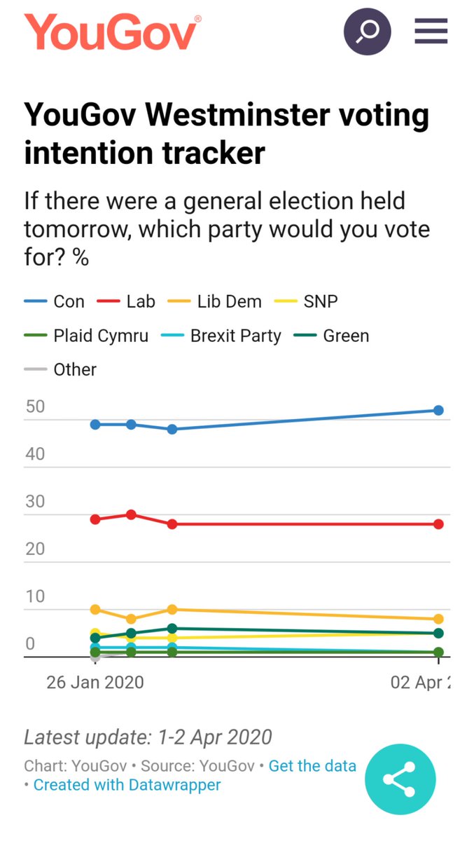 And yet still, despite the Eternal Shiteness of Brexit + the shambolic & cruel delays in action on the Coronavirus Pandemic, people still want to vote Conservative?  #ToriesDontCareWelcome to Crazy Island  #GaslitNation  #CrazyIsland https://yougov.co.uk/topics/politics/articles-reports/2020/04/03/voting-intention-con-52-lab-28-1-2-apr?