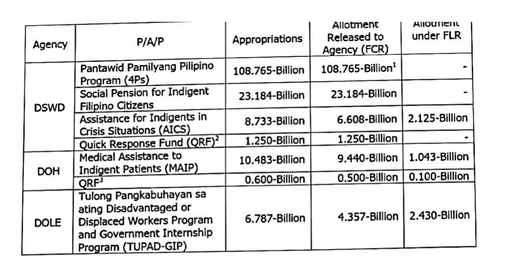 From last week, we know that no projects were discontinued to declare savings. Why? the IATF is still waiting which projects will require budget augmentation. That's why these projects (photo below) will be using their EXISTING allotments for coronavirus instead.